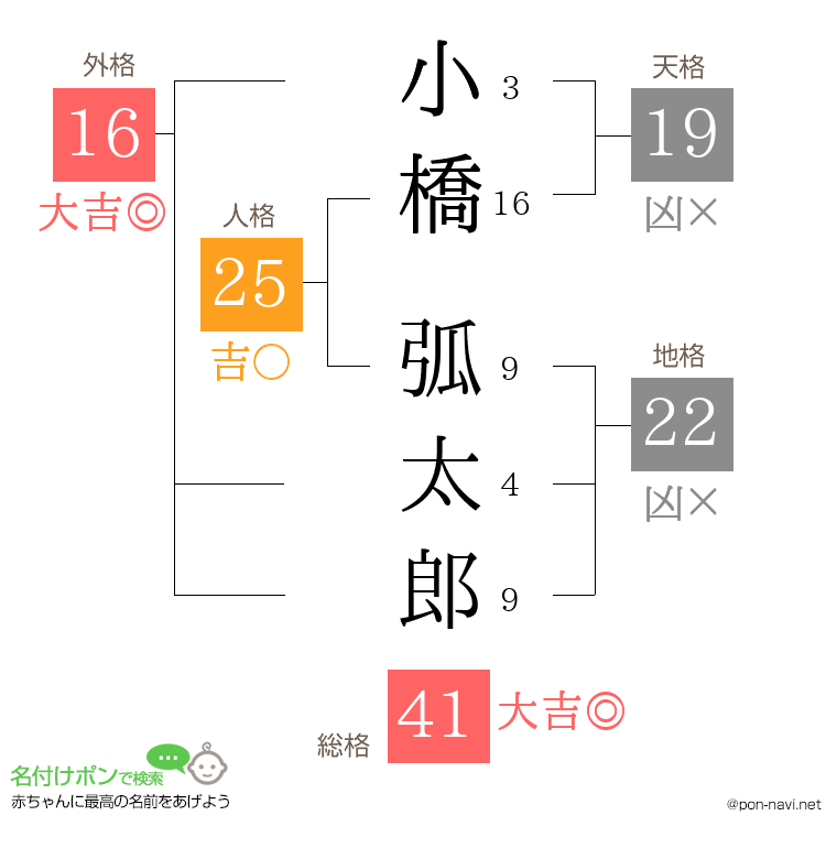 小橋 弧太郎さんの姓名判断結果