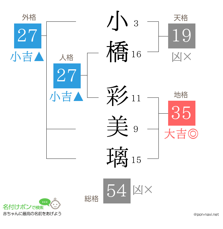 小橋 彩美璃さんの姓名判断結果