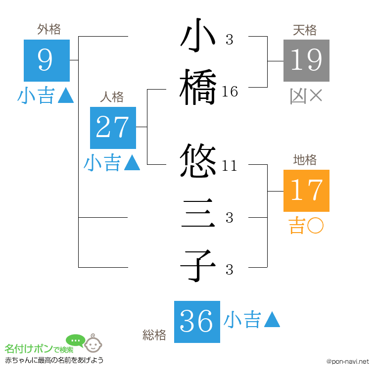 小橋 悠三子さんの姓名判断結果