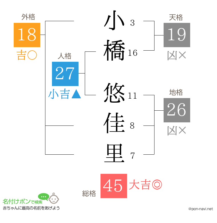 小橋 悠佳里さんの姓名判断結果