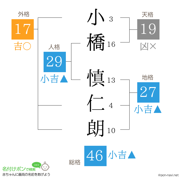 小橋 慎仁朗さんの姓名判断結果