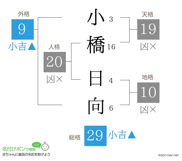 小橋 日向さんの姓名判断結果