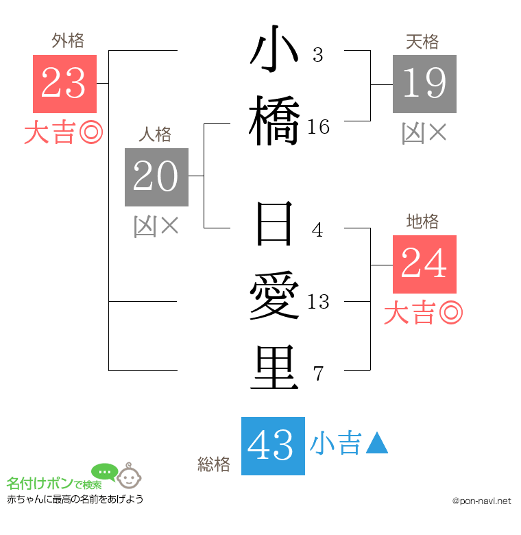 小橋 日愛里さんの姓名判断結果