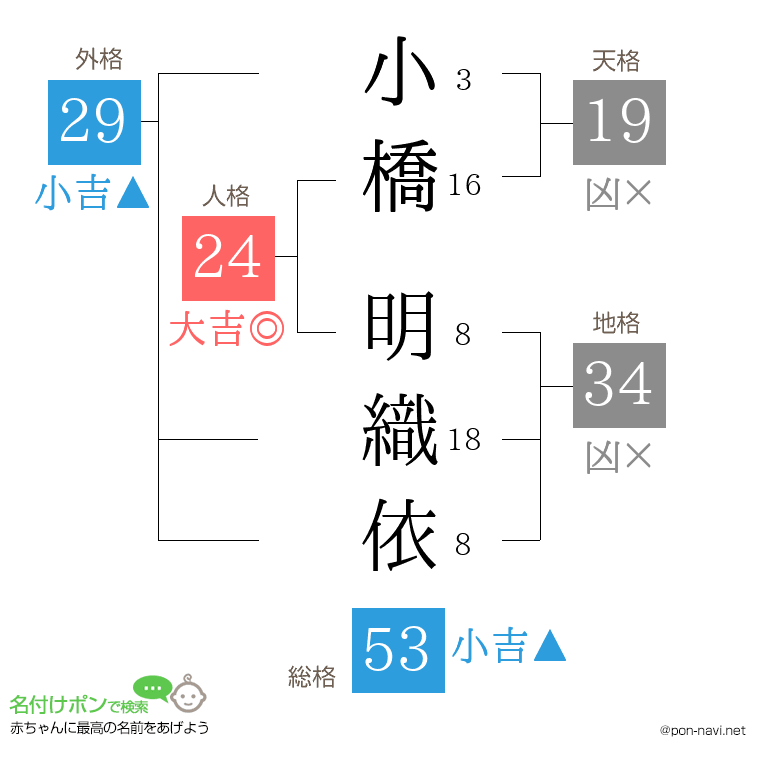 小橋 明織依さんの姓名判断結果