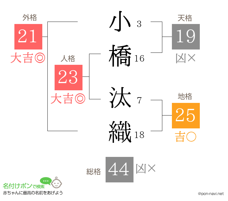 小橋 汰織さんの姓名判断結果