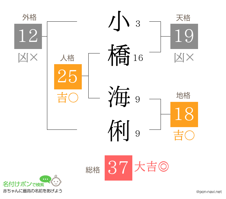 小橋 海俐さんの姓名判断結果