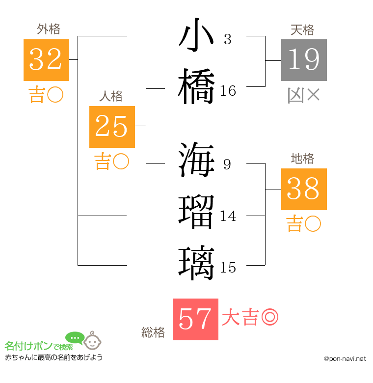 小橋 海瑠璃さんの姓名判断結果