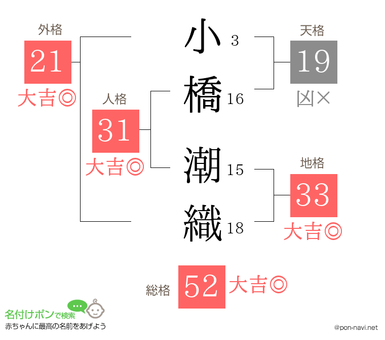 小橋 潮織さんの姓名判断結果