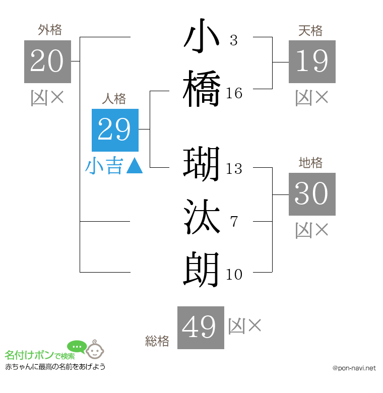 小橋 瑚汰朗さんの姓名判断結果