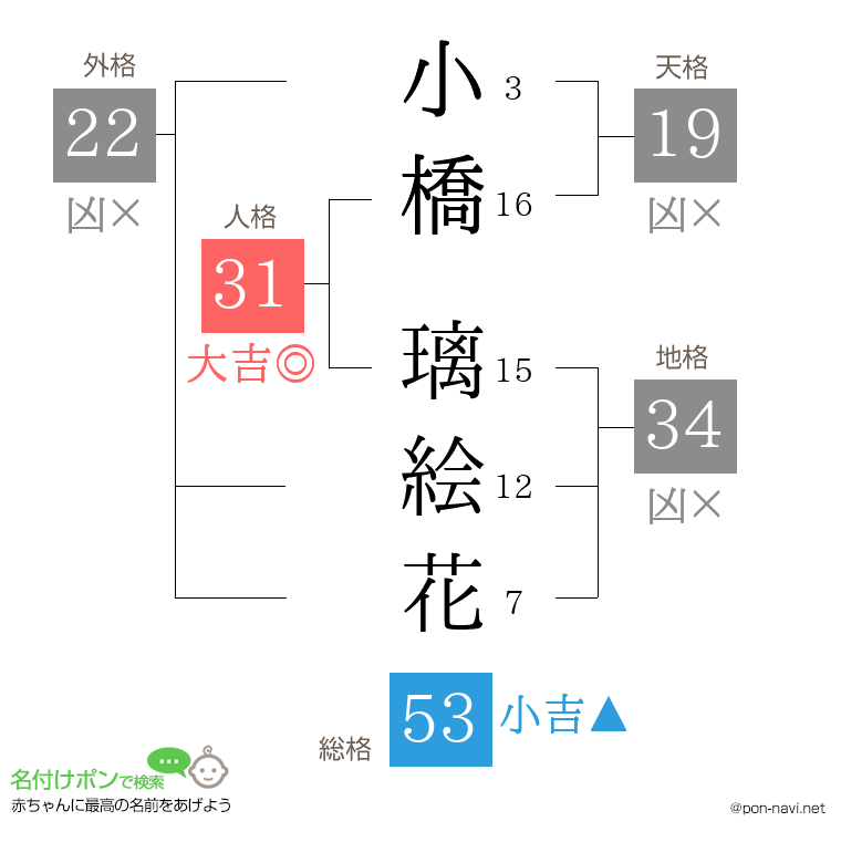 小橋 璃絵花さんの姓名判断結果