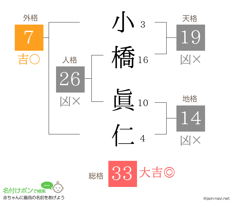小橋 眞仁さんの姓名判断結果