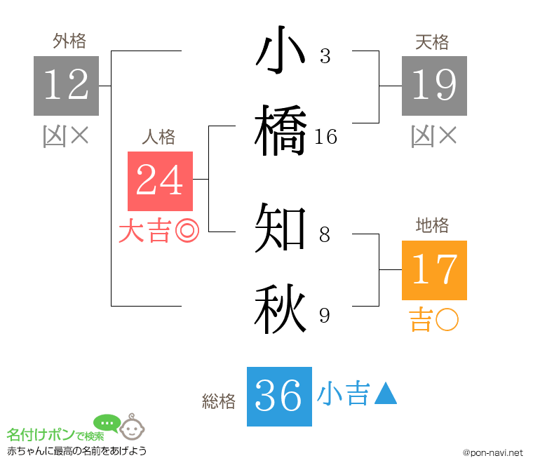小橋 知秋さんの姓名判断結果