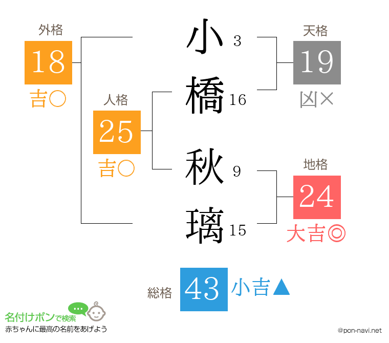 小橋 秋璃さんの姓名判断結果