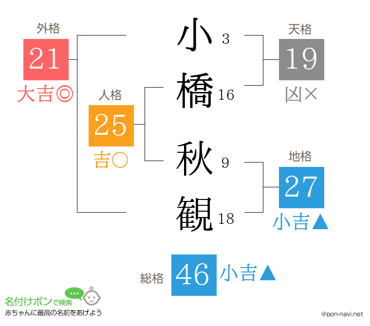 小橋 秋観さんの姓名判断結果