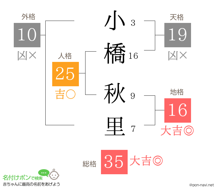 小橋 秋里さんの姓名判断結果