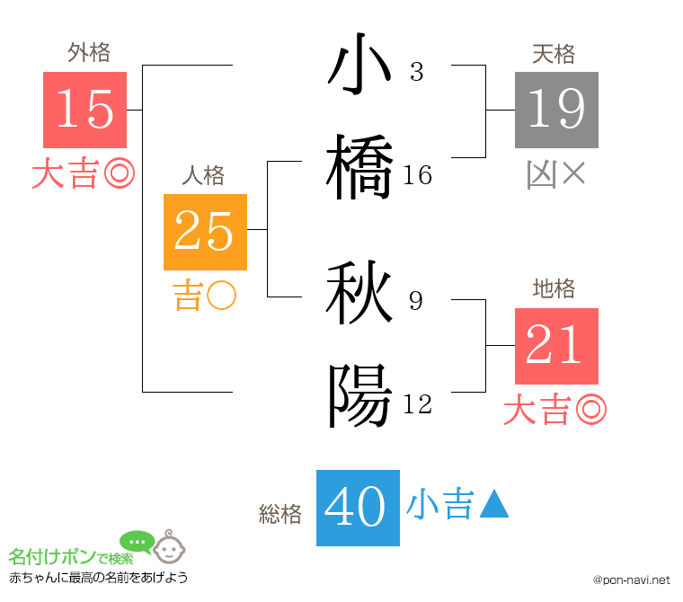 小橋 秋陽さんの姓名判断結果