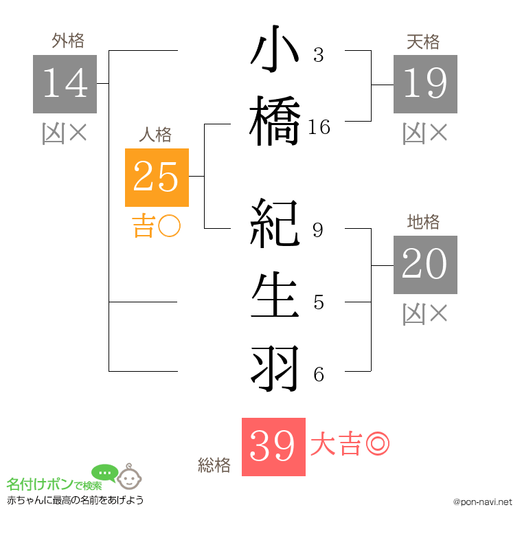 小橋 紀生羽さんの姓名判断結果
