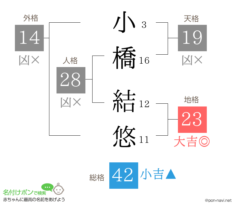 小橋 結悠さんの姓名判断結果