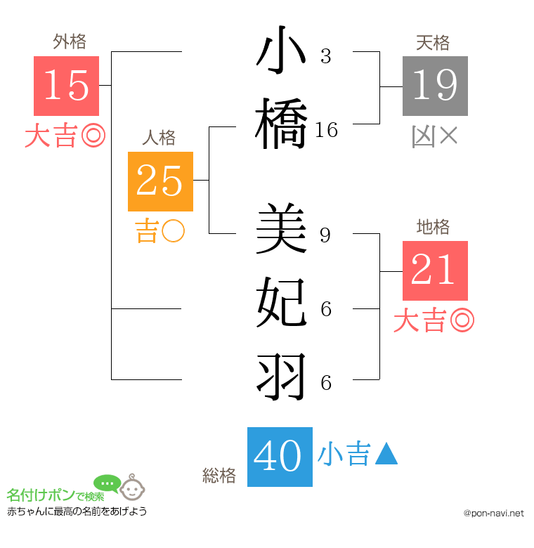 小橋 美妃羽さんの姓名判断結果
