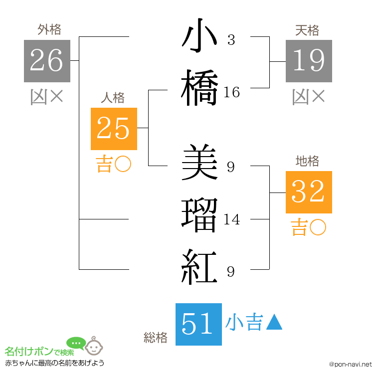 小橋 美瑠紅さんの姓名判断結果