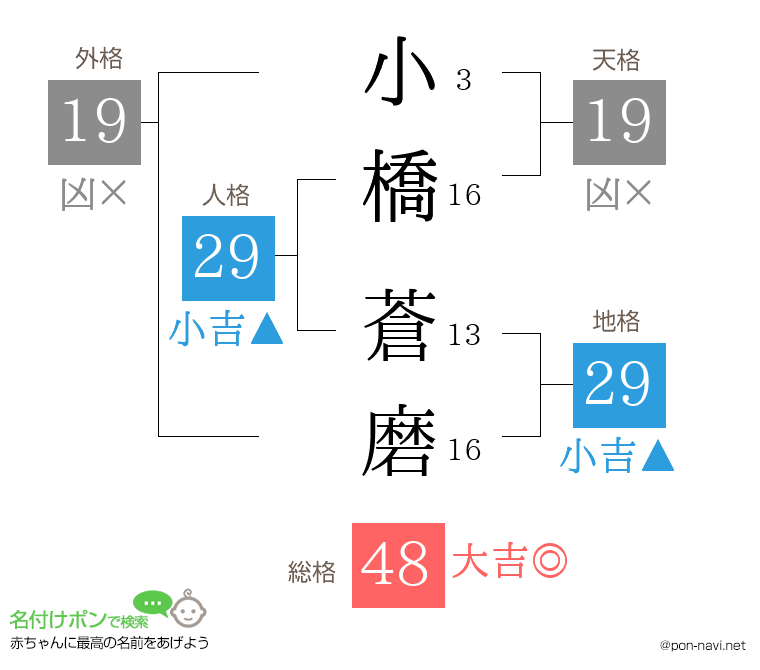 小橋 蒼磨さんの姓名判断結果