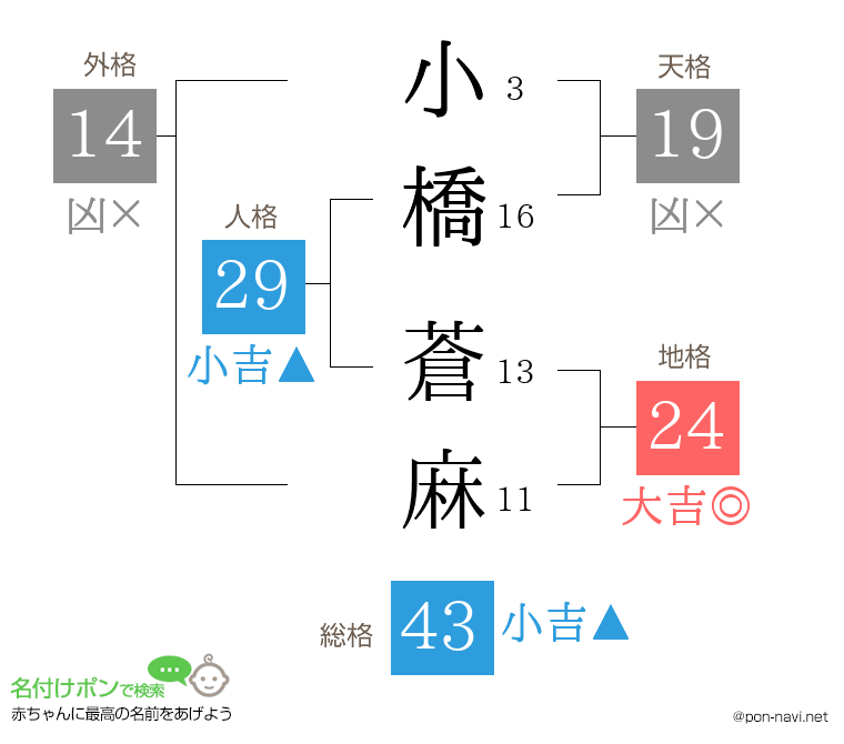 小橋 蒼麻さんの姓名判断結果