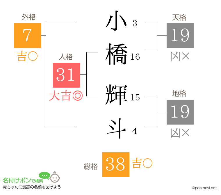小橋 輝斗さんの姓名判断結果