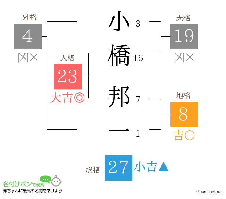 小橋 邦一さんの姓名判断結果