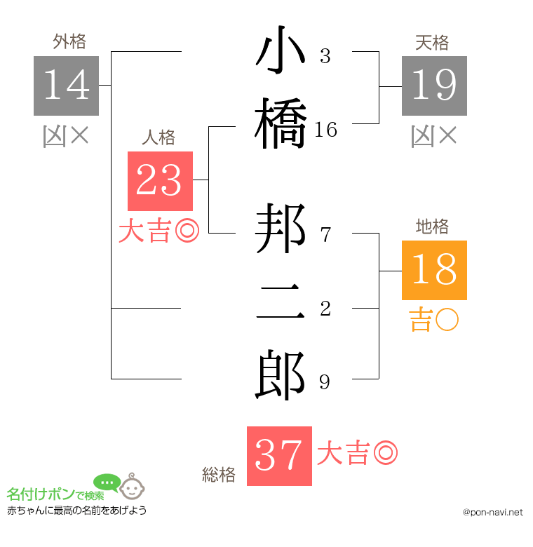 小橋 邦二郎さんの姓名判断結果