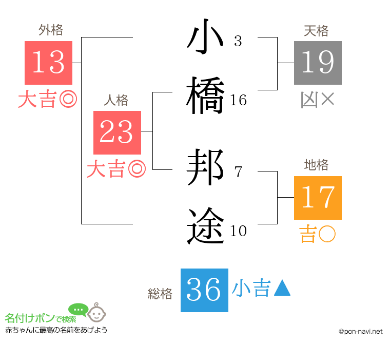 小橋 邦途さんの姓名判断結果