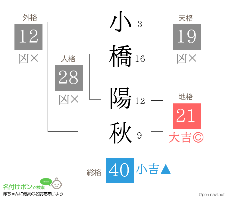 小橋 陽秋さんの姓名判断結果