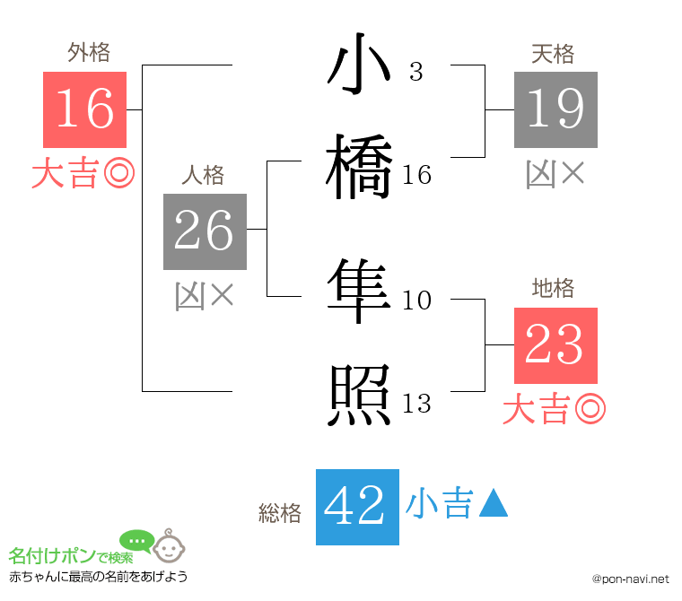 小橋 隼照さんの姓名判断結果