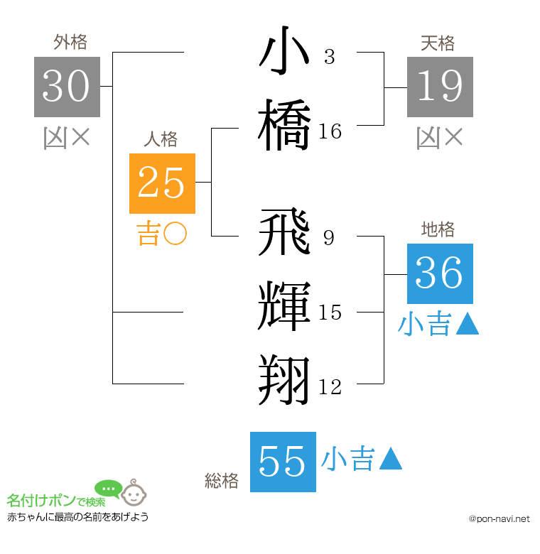 小橋 飛輝翔さんの姓名判断結果