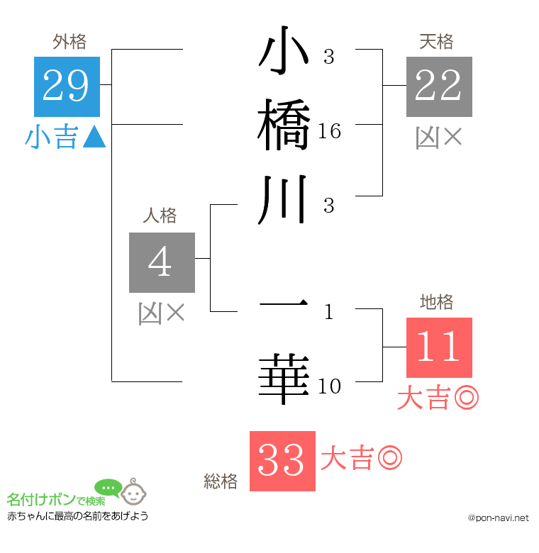 小橋川 一華さんの姓名判断結果