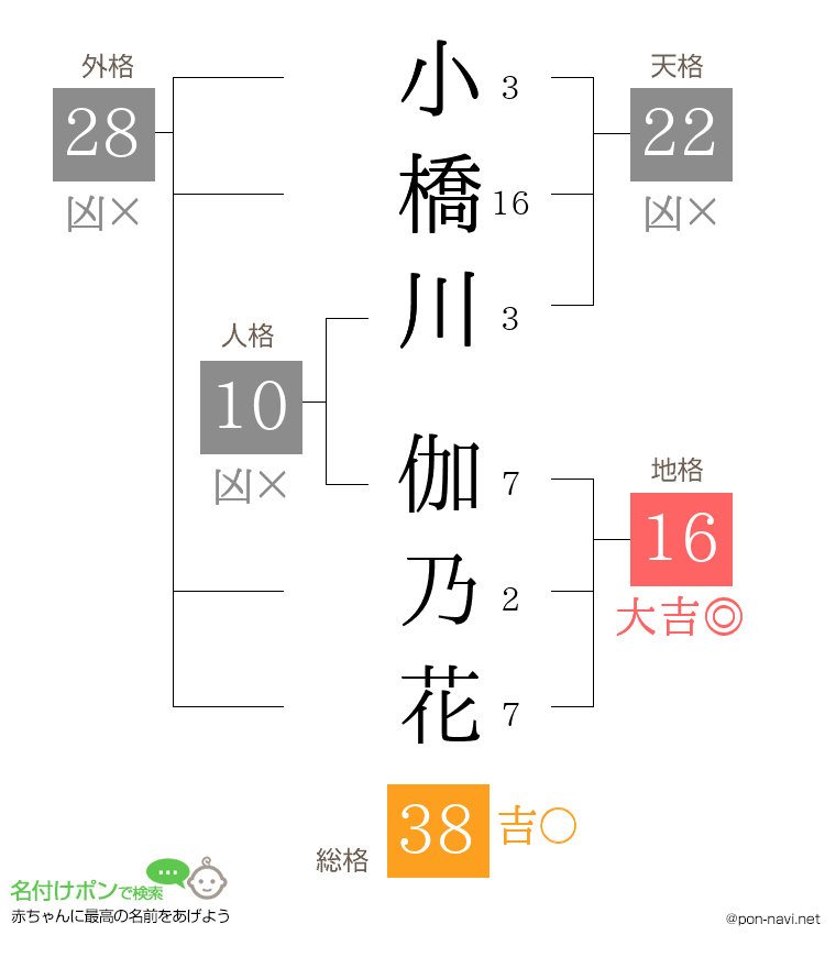 小橋川 伽乃花さんの姓名判断結果