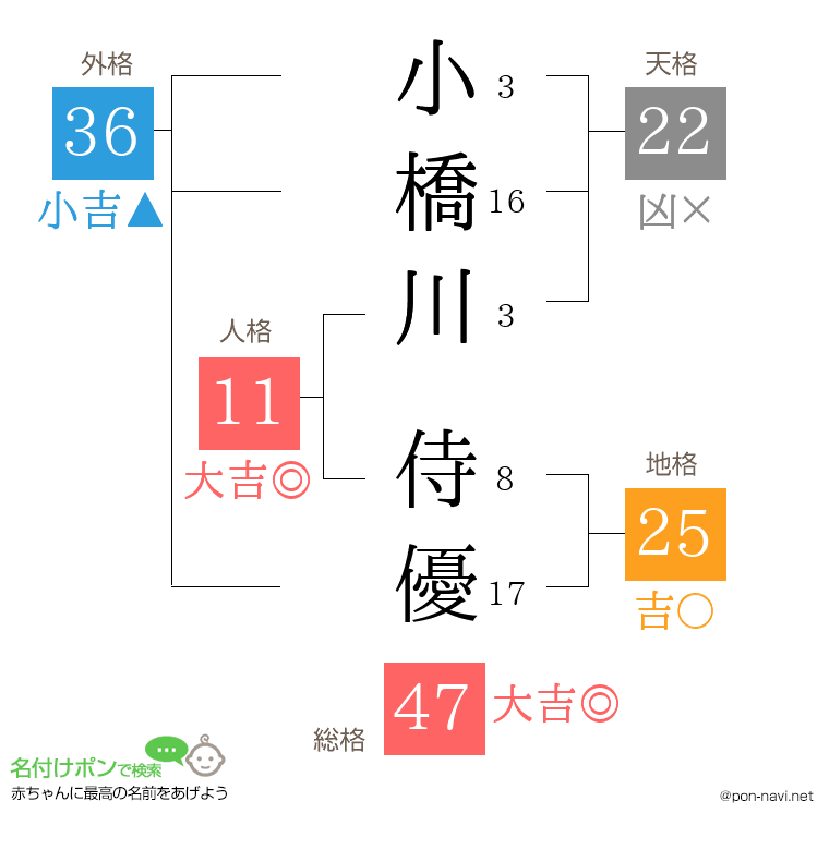 小橋川 侍優さんの姓名判断結果