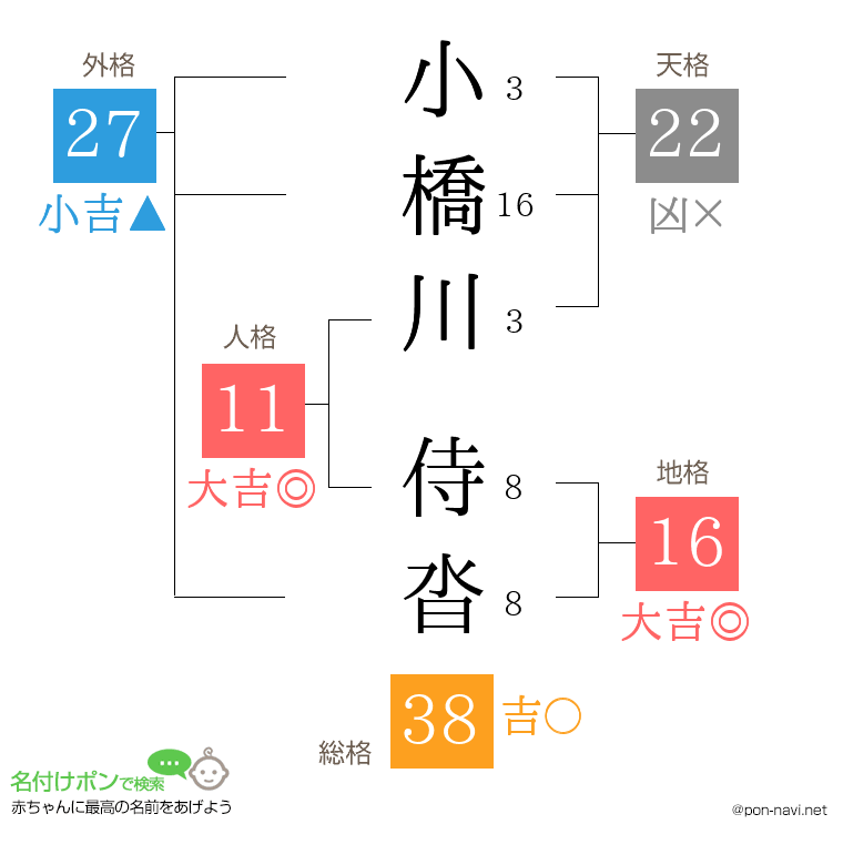 小橋川 侍沓さんの姓名判断結果