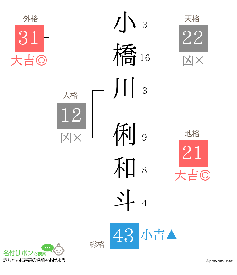 小橋川 俐和斗さんの姓名判断結果