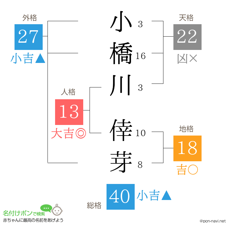 小橋川 倖芽さんの姓名判断結果