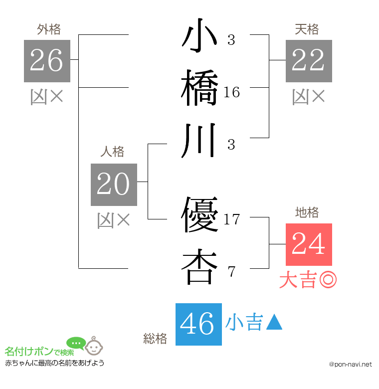 小橋川 優杏さんの姓名判断結果