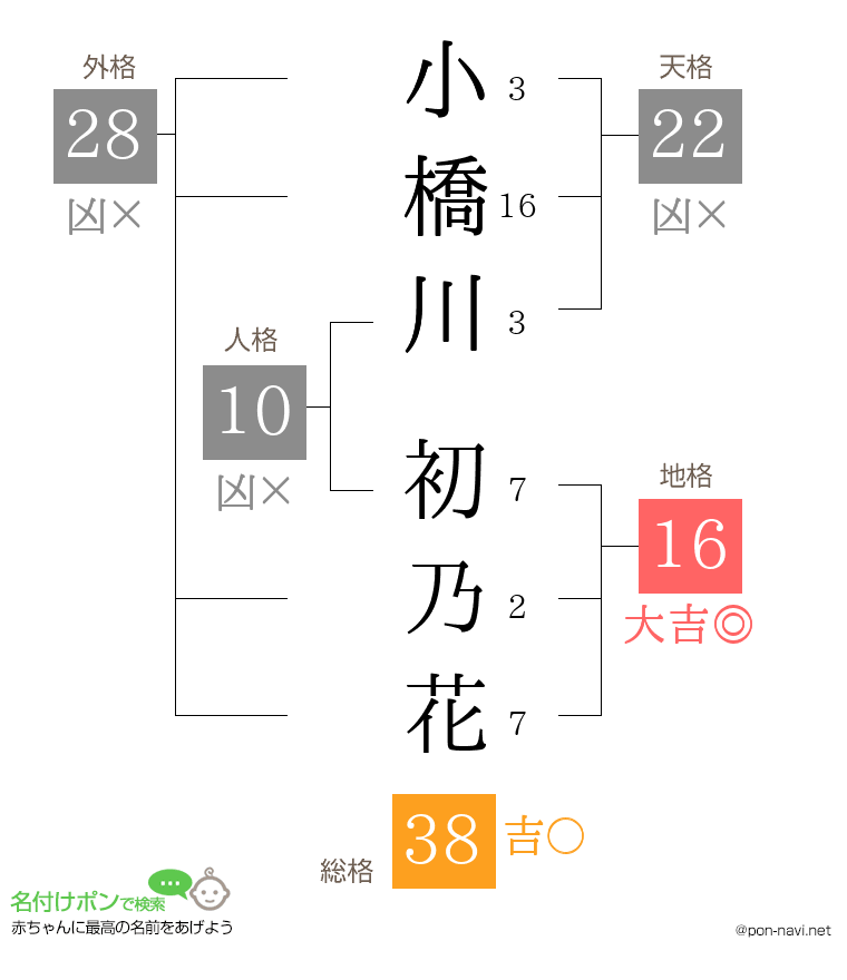 小橋川 初乃花さんの姓名判断結果