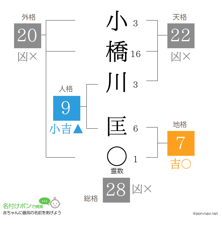 小橋川 匡さんの姓名判断結果