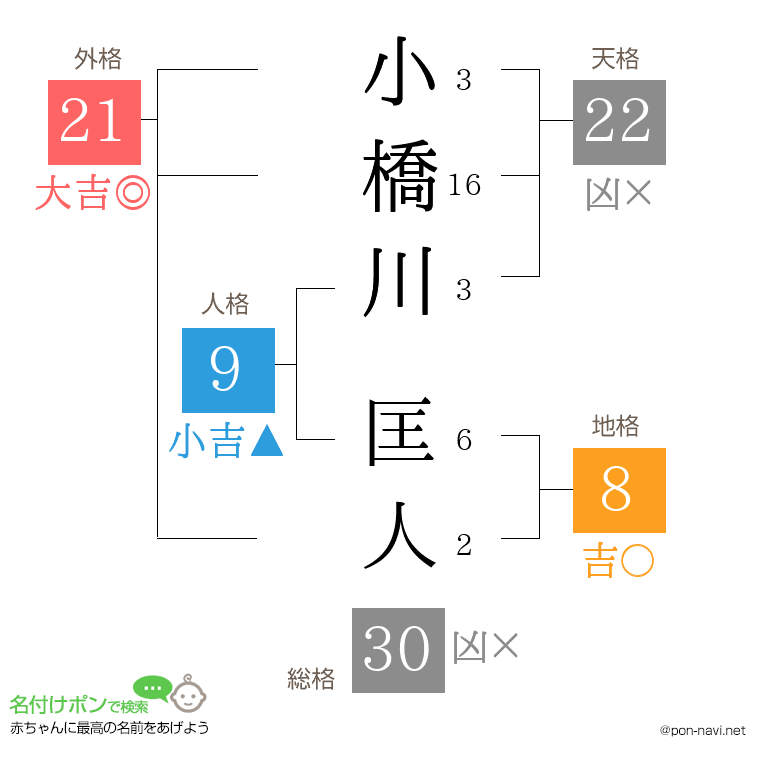小橋川 匡人さんの姓名判断結果