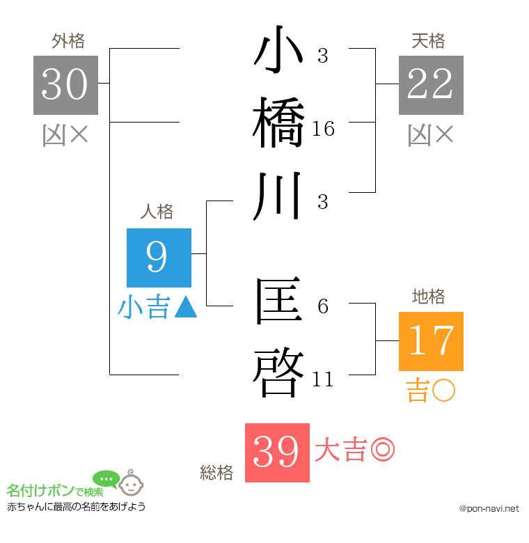 小橋川 匡啓さんの姓名判断結果
