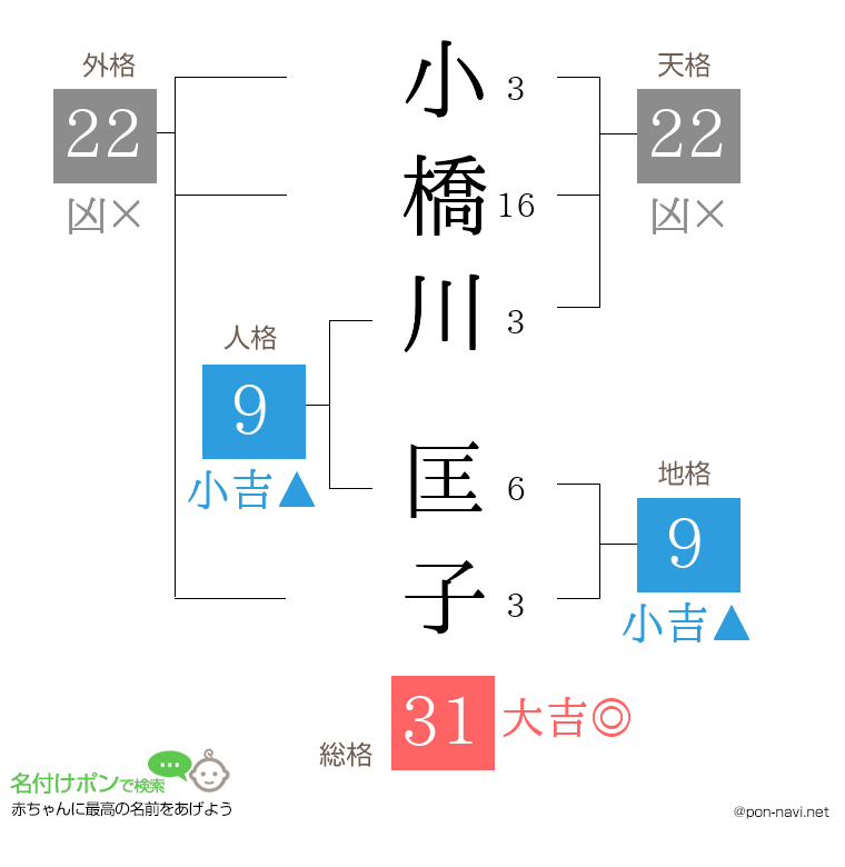 小橋川 匡子さんの姓名判断結果