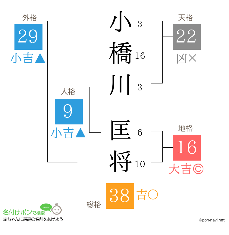 小橋川 匡将さんの姓名判断結果