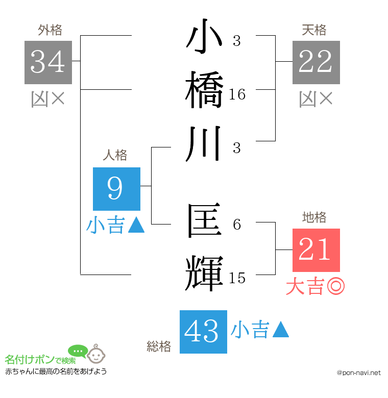 小橋川 匡輝さんの姓名判断結果