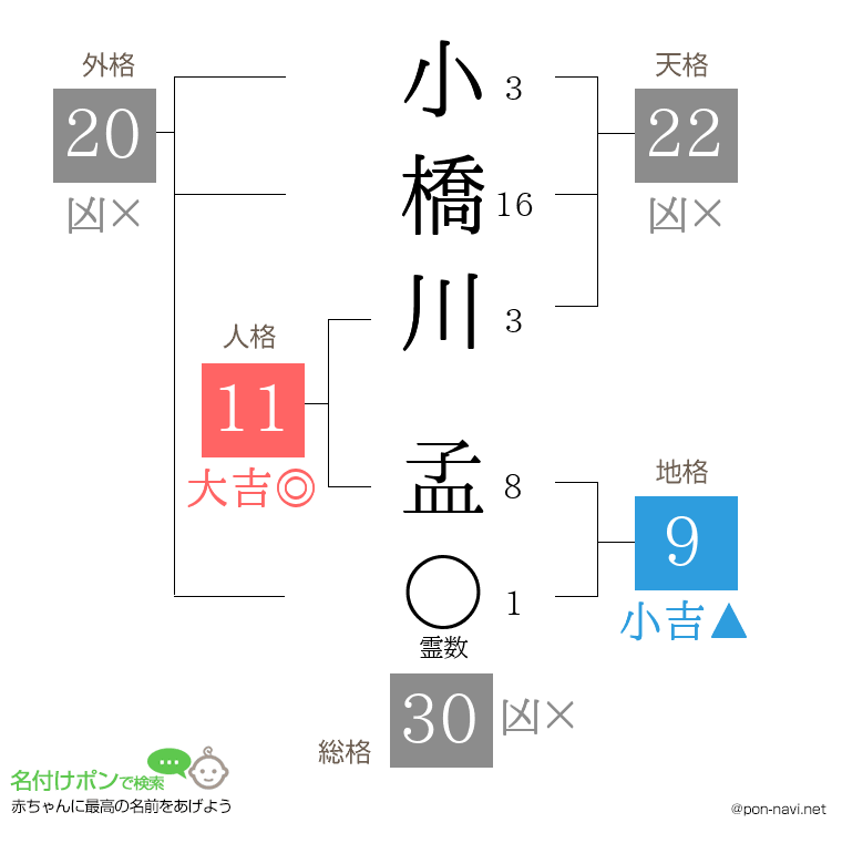 小橋川 孟さんの姓名判断結果