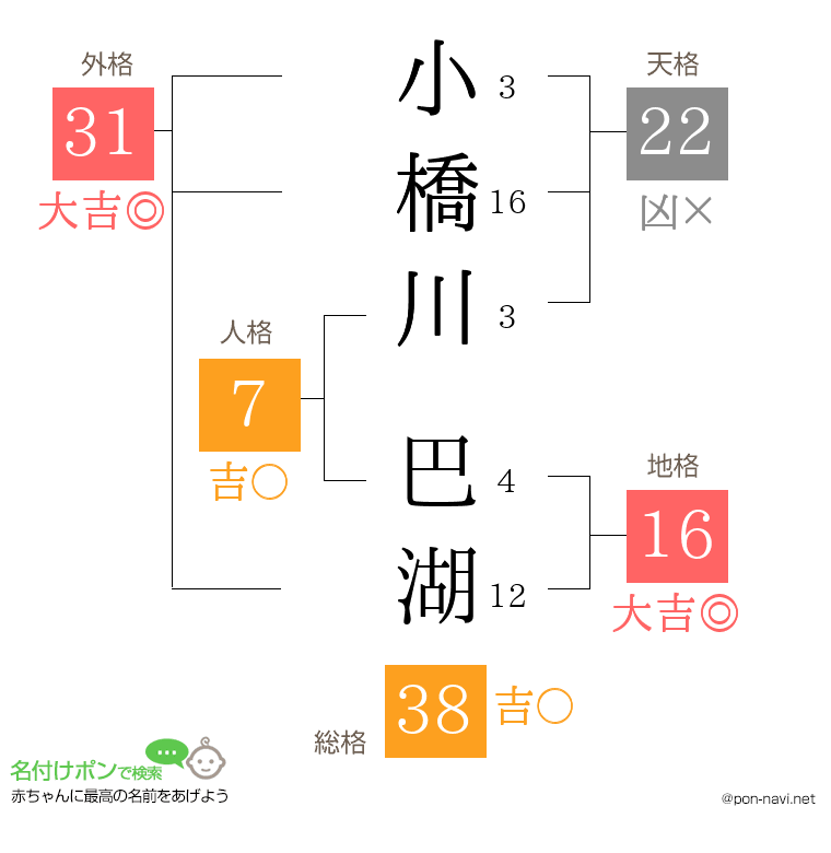 小橋川 巴湖さんの姓名判断結果