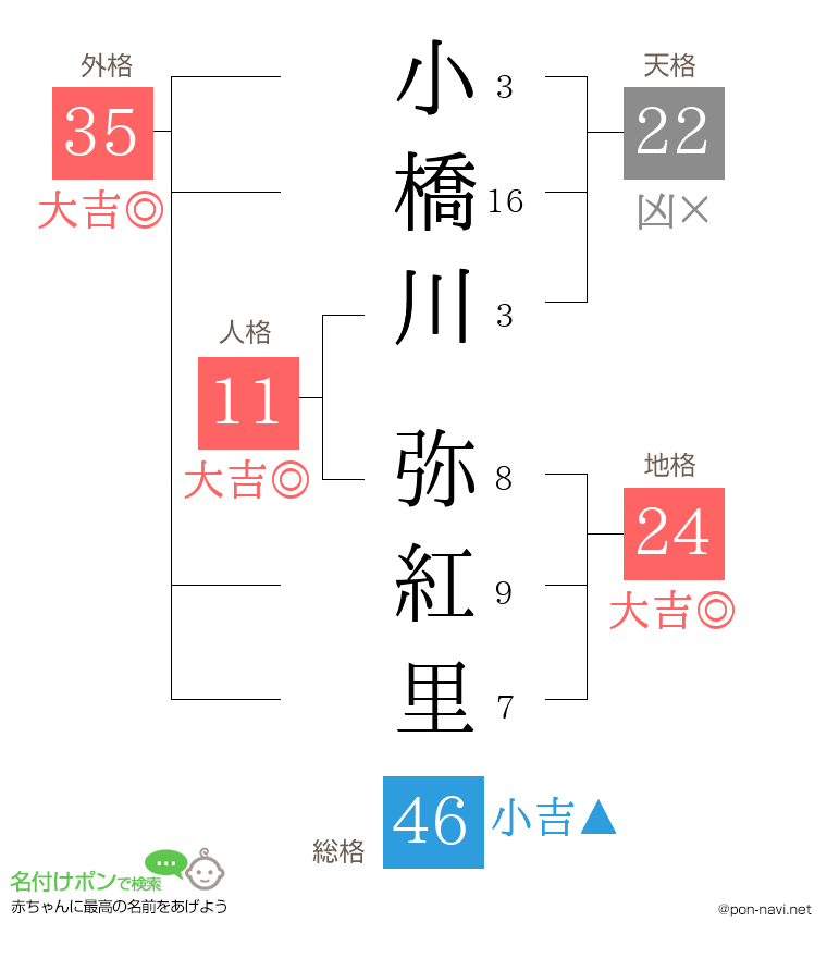 小橋川 弥紅里さんの姓名判断結果